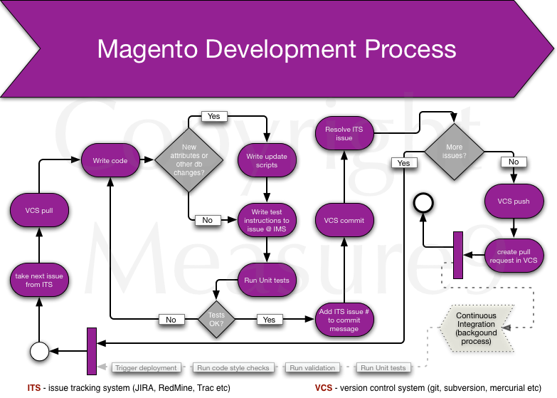 Magento Development Process
